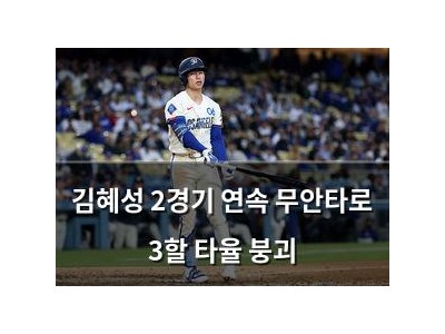 김혜성 2경기 연속 무안타로 3할 타율 붕괴